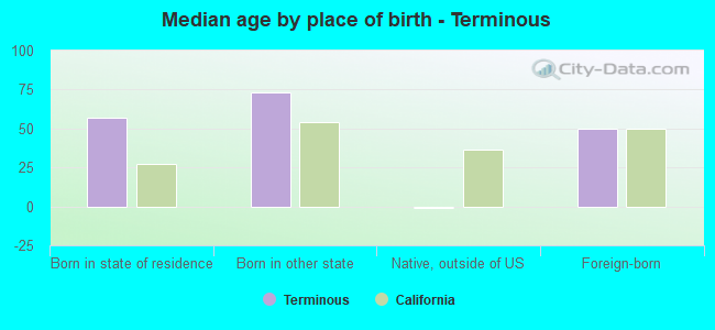 Median age by place of birth - Terminous