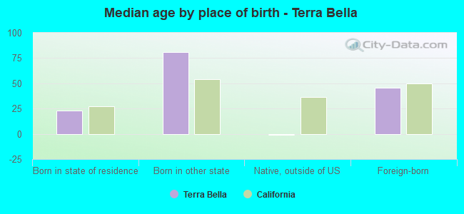 Median age by place of birth - Terra Bella