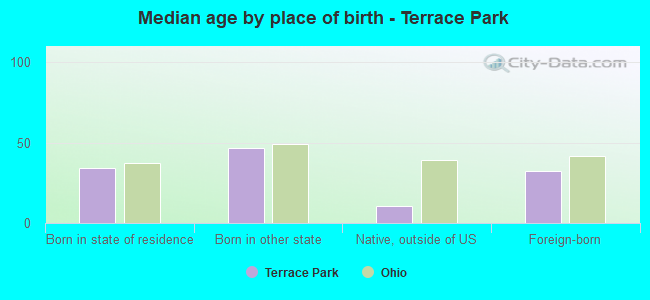Median age by place of birth - Terrace Park