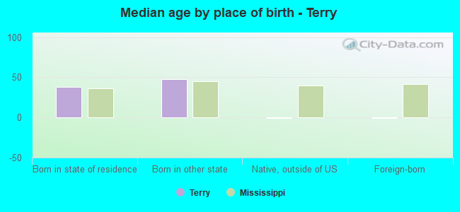 Median age by place of birth - Terry
