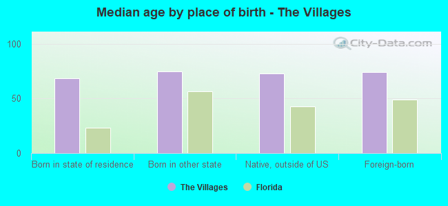 Median age by place of birth - The Villages