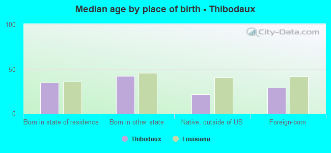 Median age by place of birth - Thibodaux