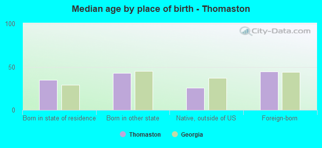 Median age by place of birth - Thomaston