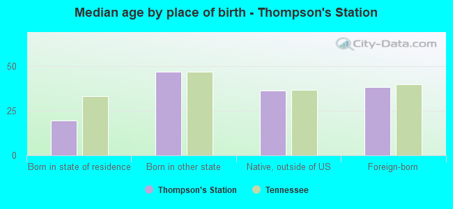 Median age by place of birth - Thompson's Station