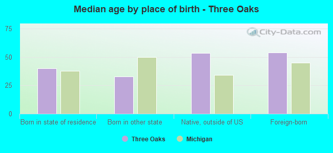 Median age by place of birth - Three Oaks