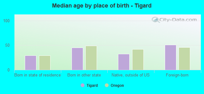 Median age by place of birth - Tigard