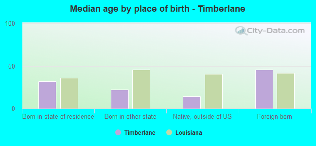 Median age by place of birth - Timberlane