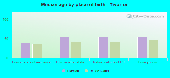 Median age by place of birth - Tiverton