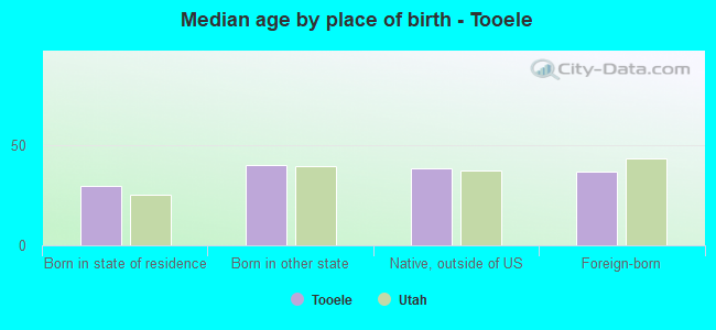 Median age by place of birth - Tooele