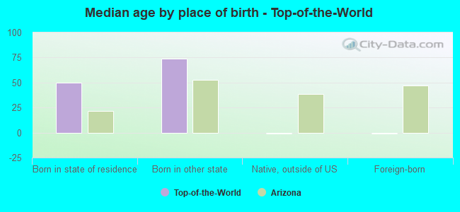 Median age by place of birth - Top-of-the-World