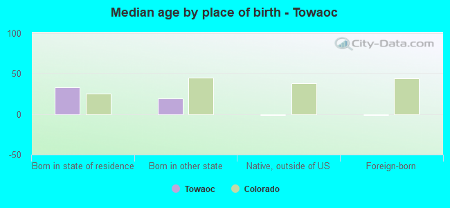Median age by place of birth - Towaoc