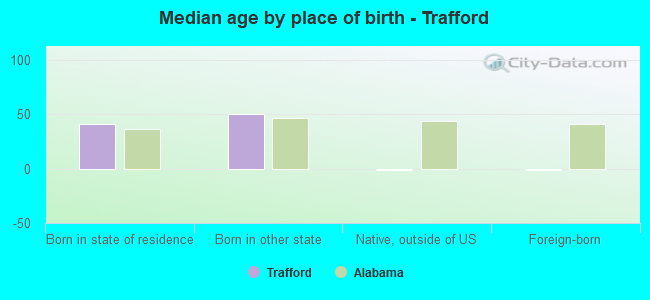 Median age by place of birth - Trafford