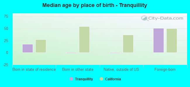 Median age by place of birth - Tranquillity
