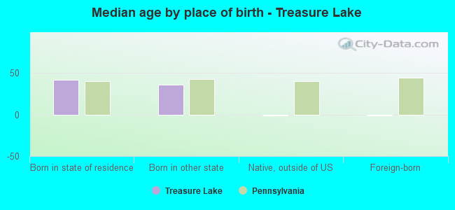 Median age by place of birth - Treasure Lake
