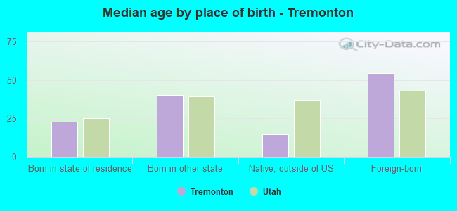 Median age by place of birth - Tremonton