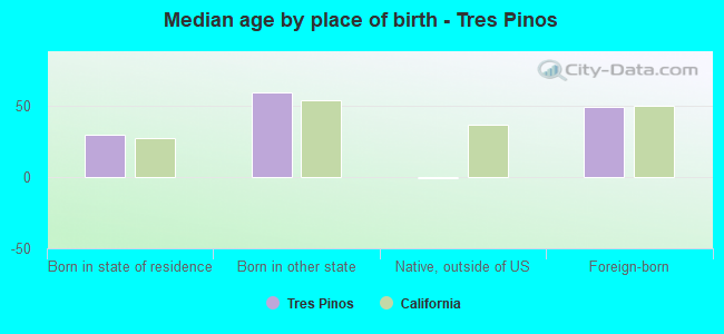 Median age by place of birth - Tres Pinos