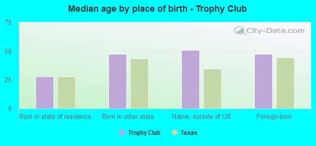 Median age by place of birth - Trophy Club