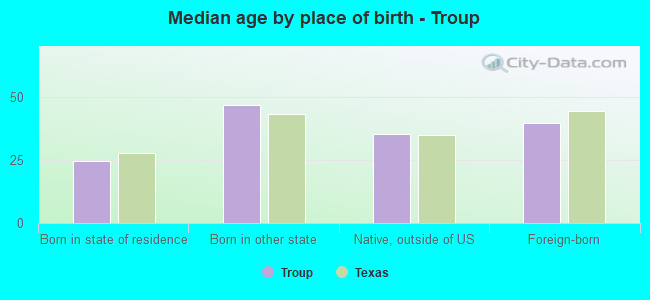 Median age by place of birth - Troup