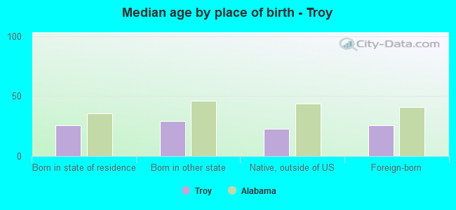 Median age by place of birth - Troy