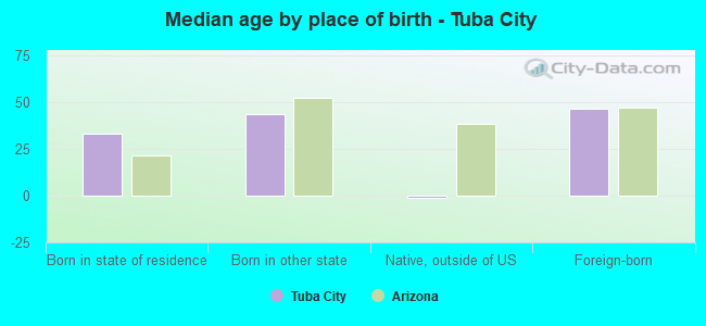 Median age by place of birth - Tuba City
