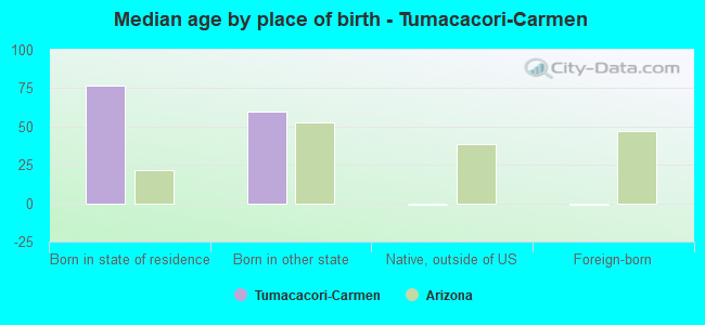 Median age by place of birth - Tumacacori-Carmen