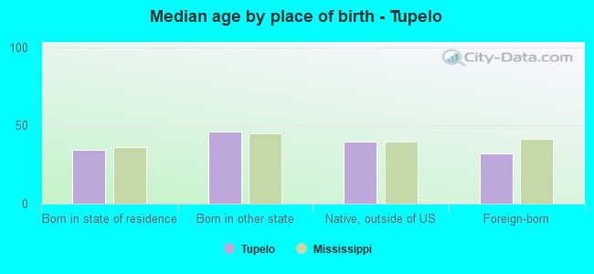 Median age by place of birth - Tupelo