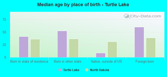 Median age by place of birth - Turtle Lake