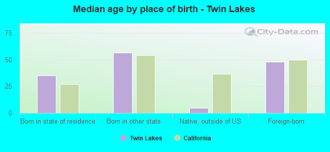 Median age by place of birth - Twin Lakes
