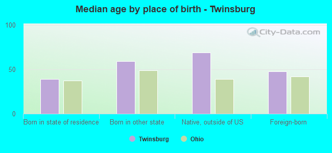 Median age by place of birth - Twinsburg
