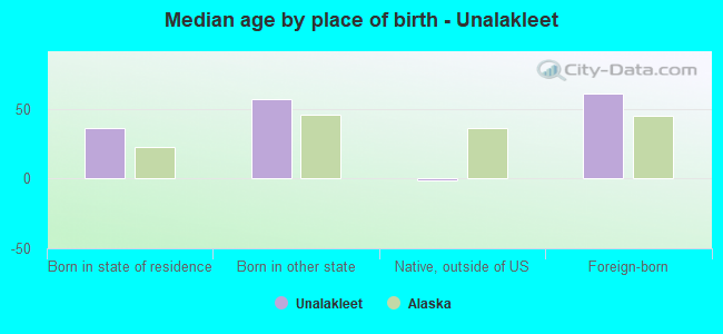 Median age by place of birth - Unalakleet