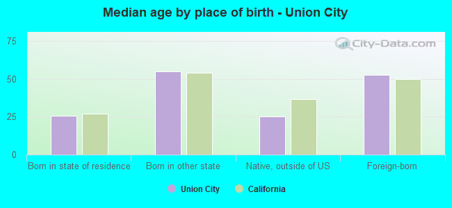 Median age by place of birth - Union City