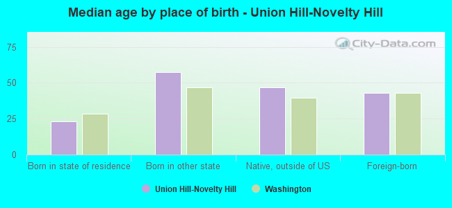 Median age by place of birth - Union Hill-Novelty Hill