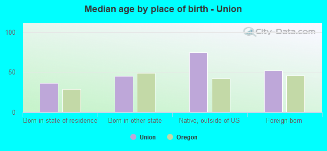 Median age by place of birth - Union