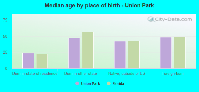 Median age by place of birth - Union Park