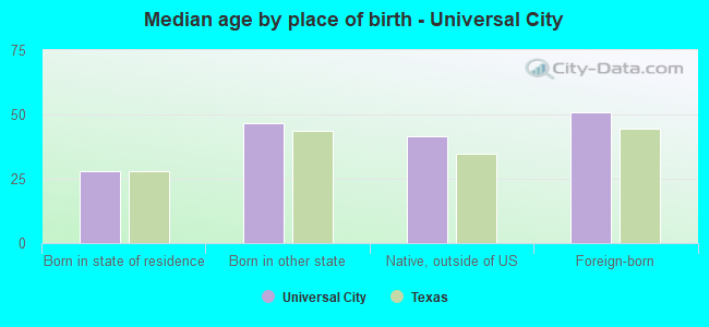 Median age by place of birth - Universal City