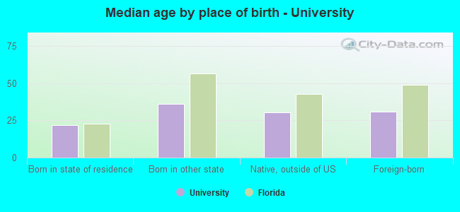 Median age by place of birth - University