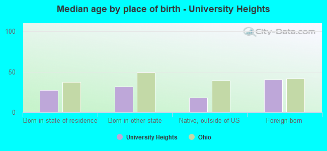 Median age by place of birth - University Heights