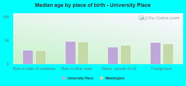 Median age by place of birth - University Place