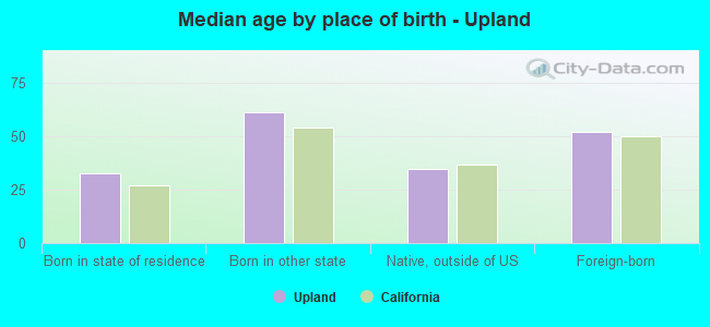 Median age by place of birth - Upland