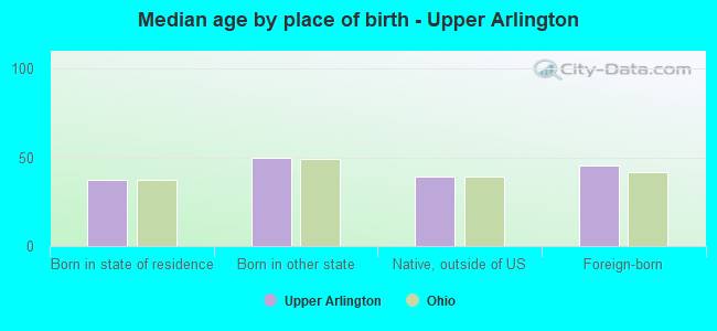 Median age by place of birth - Upper Arlington