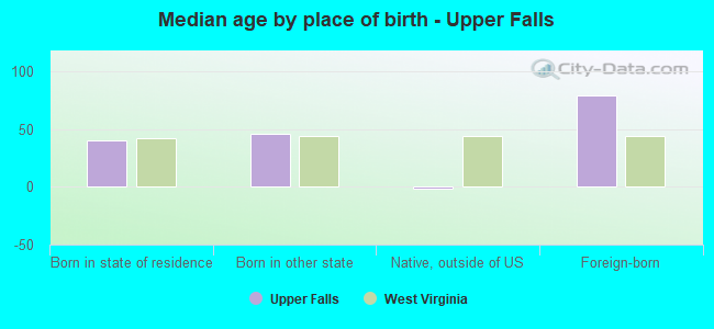 Median age by place of birth - Upper Falls