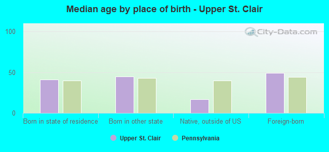 Median age by place of birth - Upper St. Clair