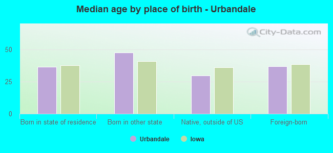 Median age by place of birth - Urbandale