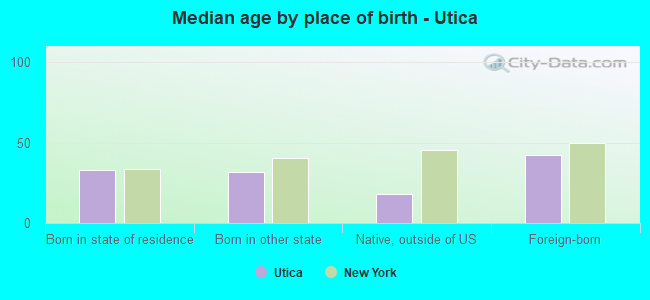 Median age by place of birth - Utica