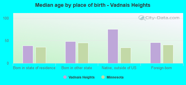 Median age by place of birth - Vadnais Heights