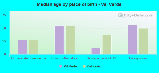 Median age by place of birth - Val Verde