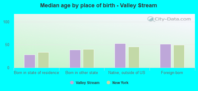 Median age by place of birth - Valley Stream