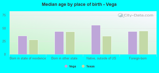 Median age by place of birth - Vega