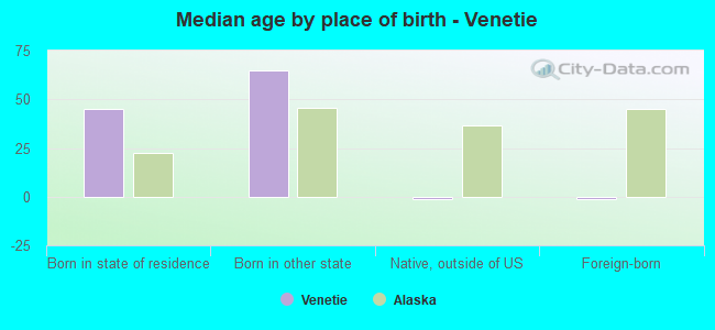 Median age by place of birth - Venetie