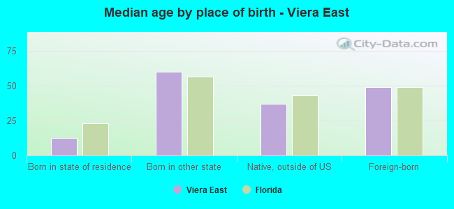 Median age by place of birth - Viera East